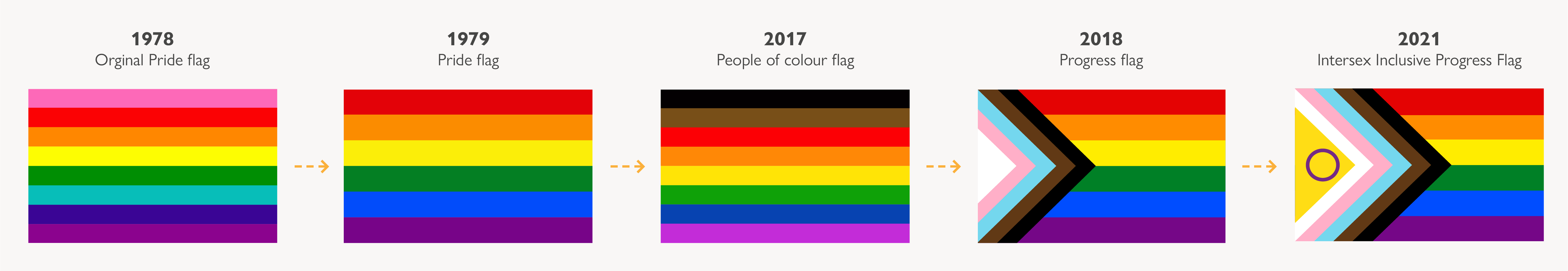 History of the Pride flag from 1978, 1979, 2017, 2018 and 2021