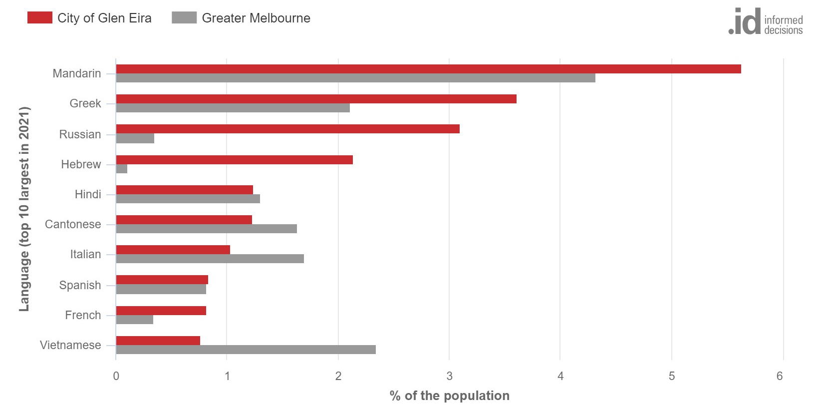 Source: Australian Bureau of Statistics, Census of Population and Housing, 2021 (Usual residence data). Compiled and presented in profile.id by .id (informed decisions).
