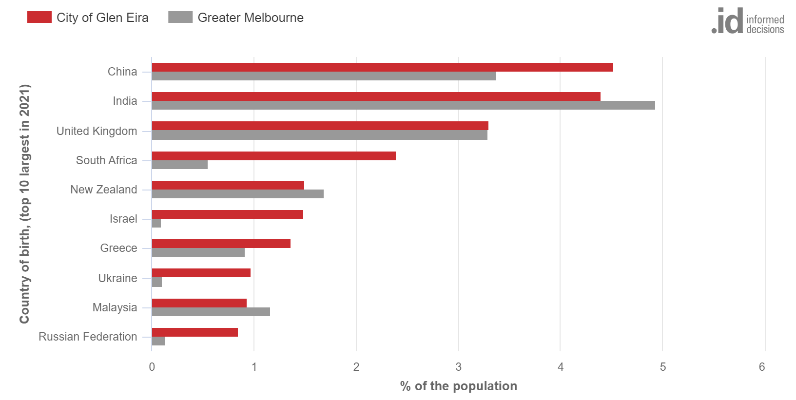 Source: Australian Bureau of Statistics, Census of Population and Housing, 2021 (Usual residence data). Compiled and presented in profile.id by .id (informed decisions).